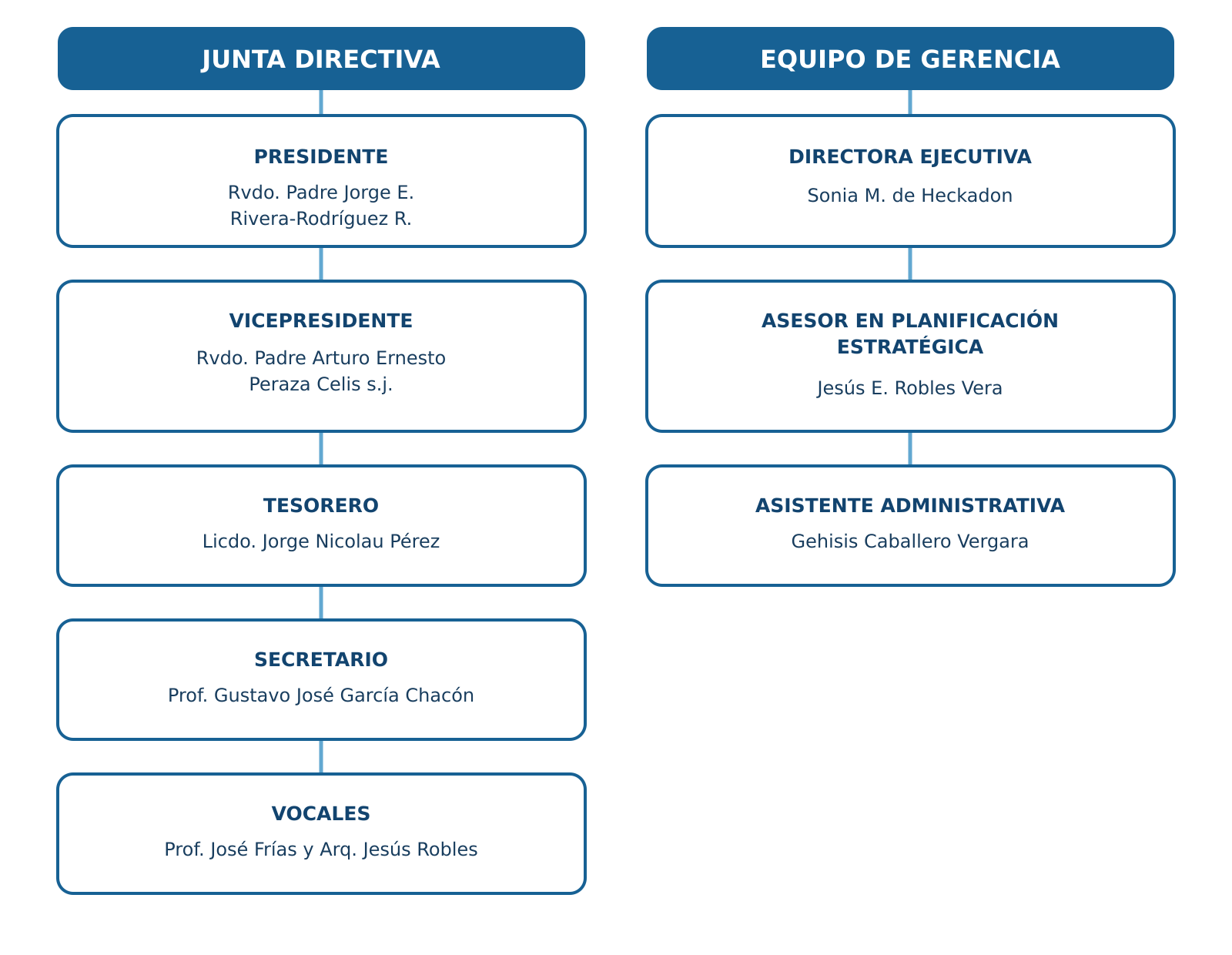 Organigrama PGES 2026
